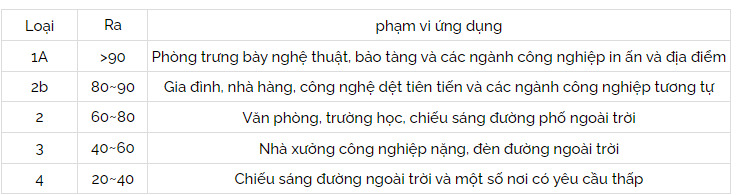 5 nhóm phân loại CRI