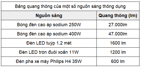 Bảng quang thông một số thiết bị thường gặp