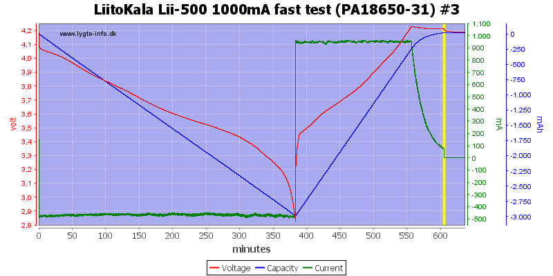Biểu đồ FAST TEST của bộ sạc LiitoKala Lii-500 - nguồn - lyget-info.dk