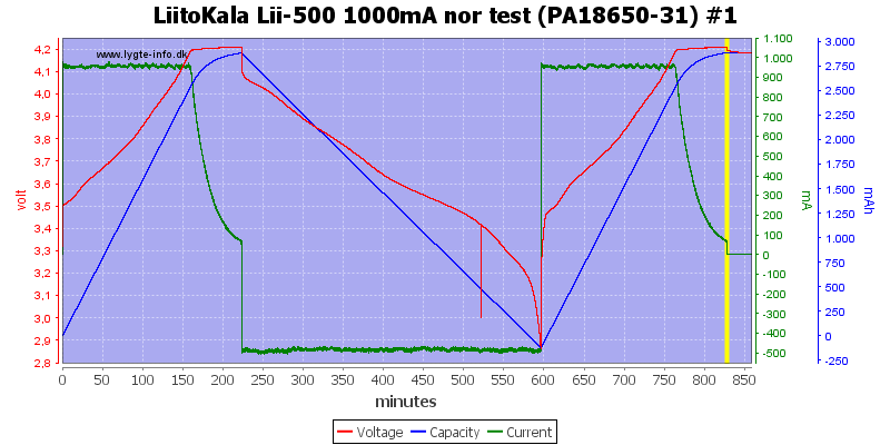 Biểu đồ NOR TEST của bộ sạc LiitoKala Lii-500 - nguồn - lyget-info.dk