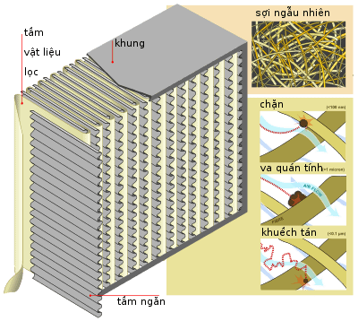 Cơ chế bắt hạn bụi cúa bộ lọc HEPA