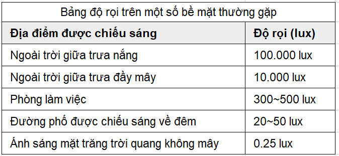 Độ rọi hay gặp