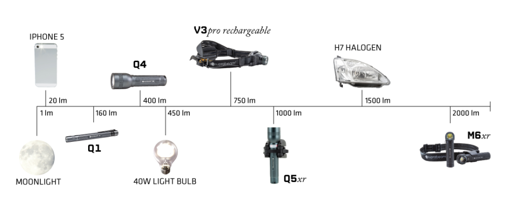 Lumen các loại thiết bị - Sự khác nhau giữa lumen lux watt