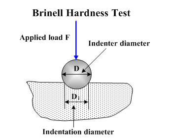 Brinell-hardness-test