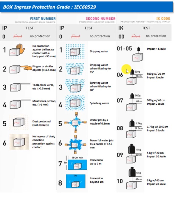 Chỉ số IP và chỉ số IK của vỏ bảo vệ
