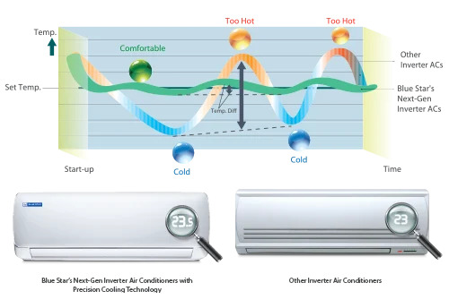 Công nghệ Inverter