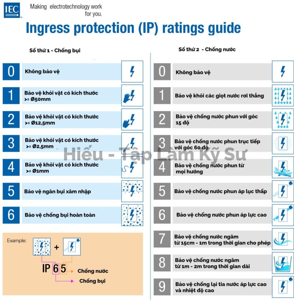 Xếp hạng chỉ số IP - TIêu chuẩn IP