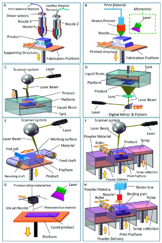 các hoạt động của các loại máy in 3D phổ biến