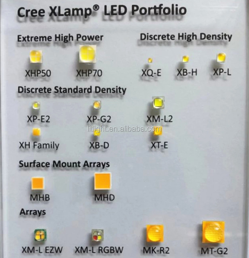 Các loại chip LED của Cree