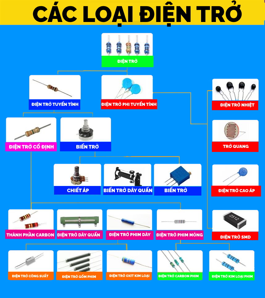 Các loại điện trở