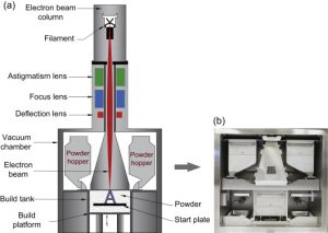 Electron Beam Melting (EBM)