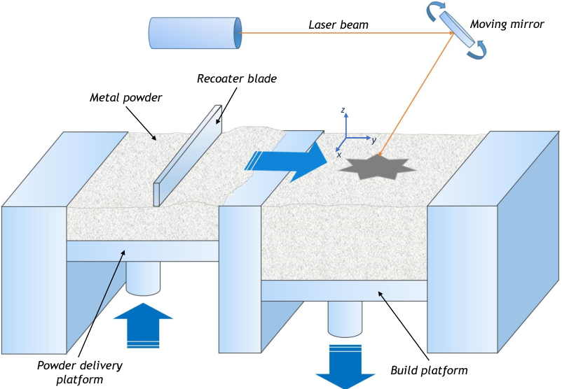 Selective Laser Melting (SLM)