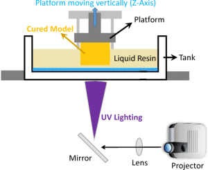 Stereolithography (SLA)