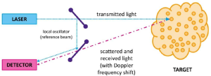 Nguyên lý máy đo gió Laser Doppler Anemometer