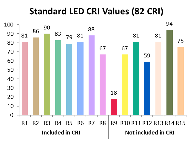 Bảng CRI của LED tính theo Ra