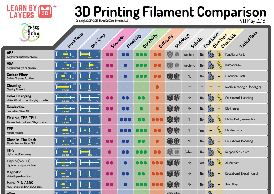 Bảng thông tin vật liệu in3D từ ThreeDotZero