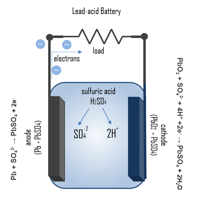 Các ắc quy axit-chì hoạt động - ảnh - electricity-manetism.org