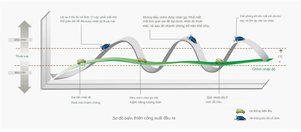 Cách Inverter hoạt động khi kiểm soát nhiệt độ máy lạnh