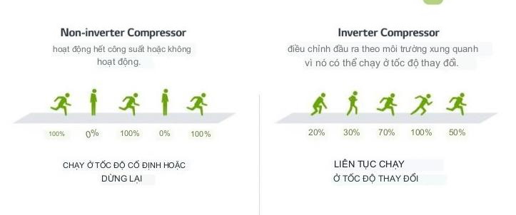 Cách tiết kiệm điện của công nghệ inverter