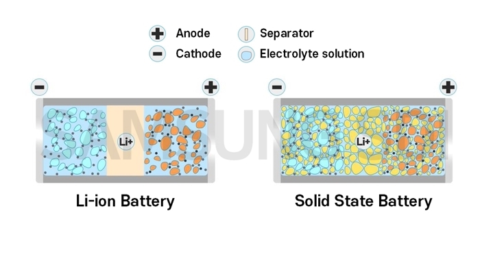 Cấu tạo pin thể rắn so với pin lithium-ion - ảnh Samsung
