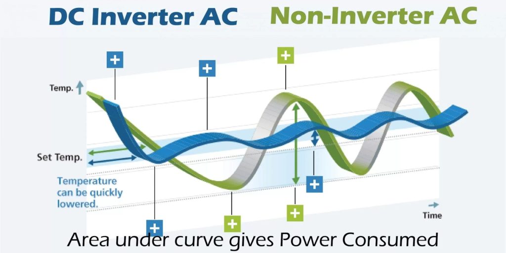 Công nghệ inverter