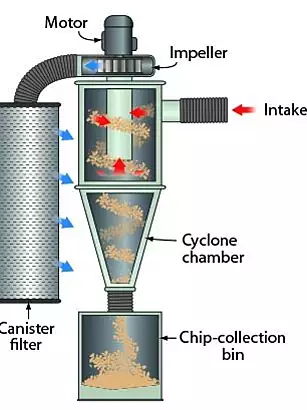 Cấu tạo hệ thống hút lọc bụi cyclone
