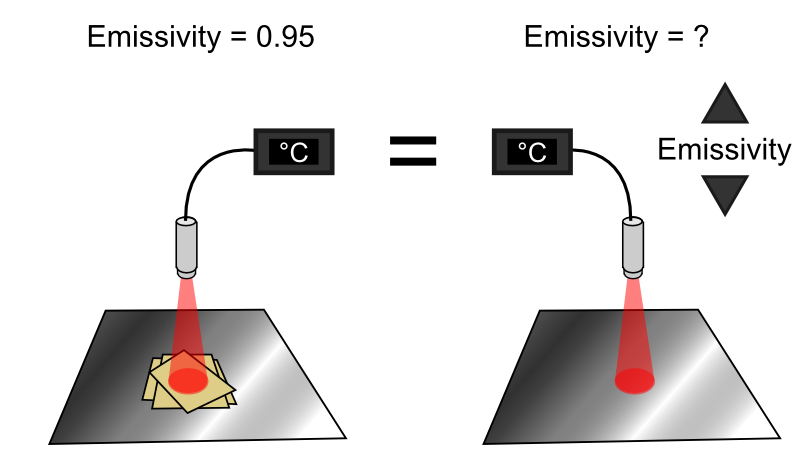 Hệ số phát xạ nhiệt Emissivity khi đo nhiệt độ