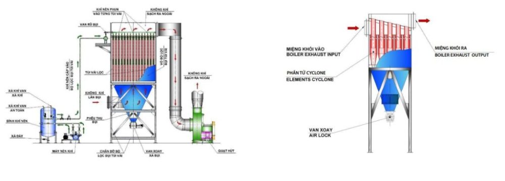 Hệ thống Cyclone đa tầng dùng lọc bụi trong lò hơi tầng sôi tuần hoàn - ảnh từ apolytech