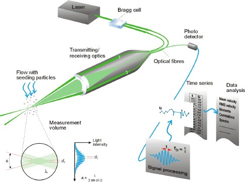 Laser Doppler Anemometer