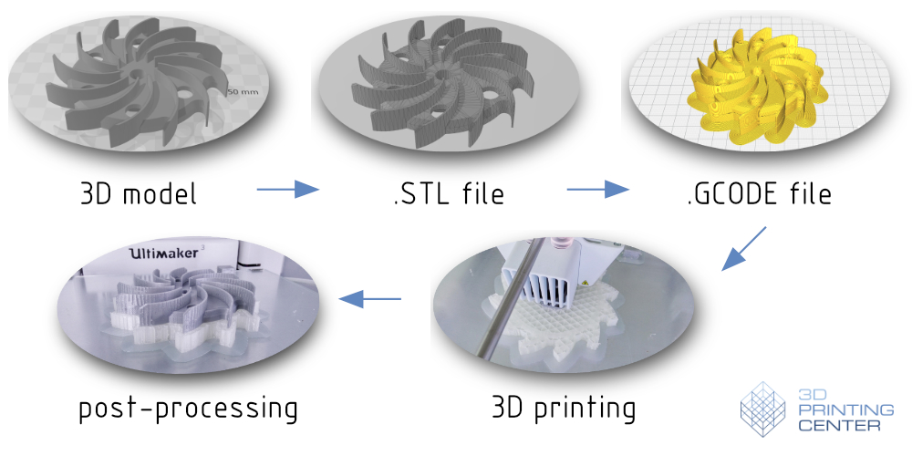 Quy trình in 3D - Ảnh: 3dprintingcenter