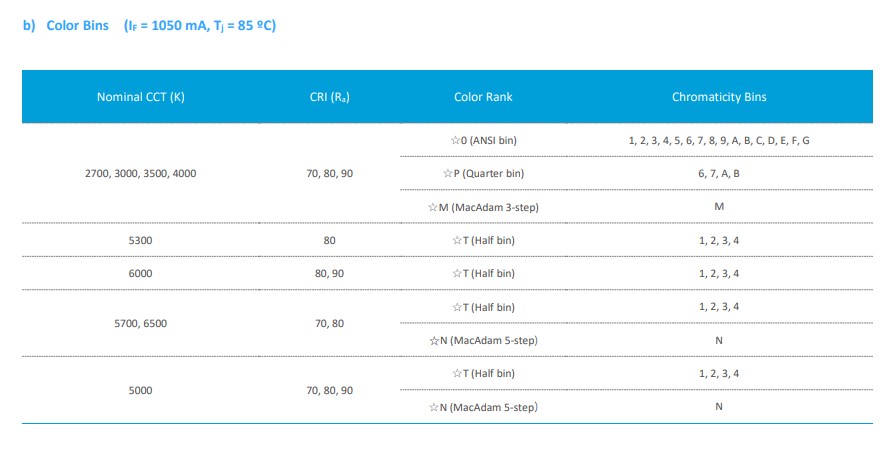 Thông số màu sắc bao gồm CRI của chip LED Samsung LH531D