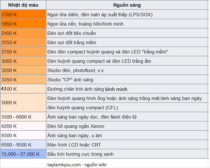 Bảng nguồn sáng tạo ra các nhiệt độ màu