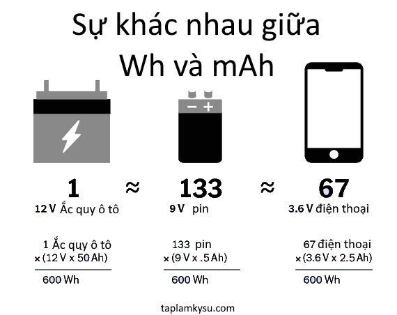 Sự khác nhau giữa Wh và mAh