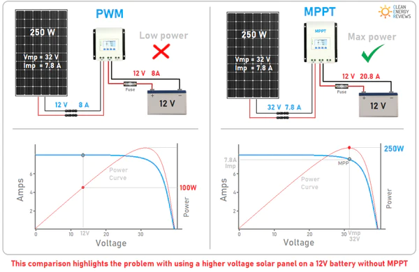 Sự khác nhau giữa sạc PWN và MPPT - ảnh: bluettipower.com