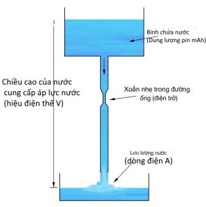 Ví dụ pin tương tự dòng nước trong bình - ảnh - mammothmemory.net