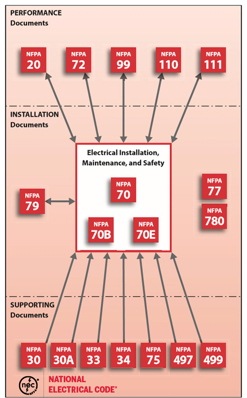 Minh họa cách tiếp cận ba cấp về cách các tài liệu NFPA này phối hợp với nhau